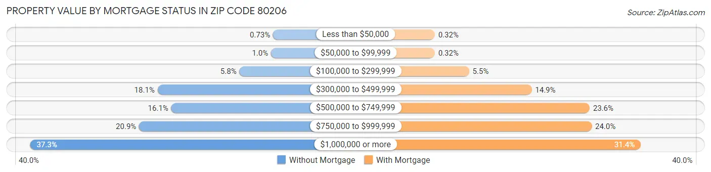 Property Value by Mortgage Status in Zip Code 80206