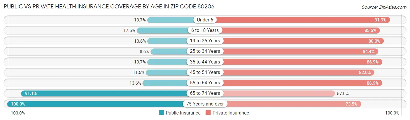 Public vs Private Health Insurance Coverage by Age in Zip Code 80206