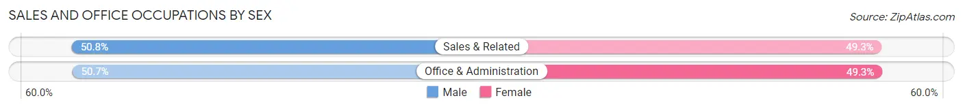 Sales and Office Occupations by Sex in Zip Code 80206