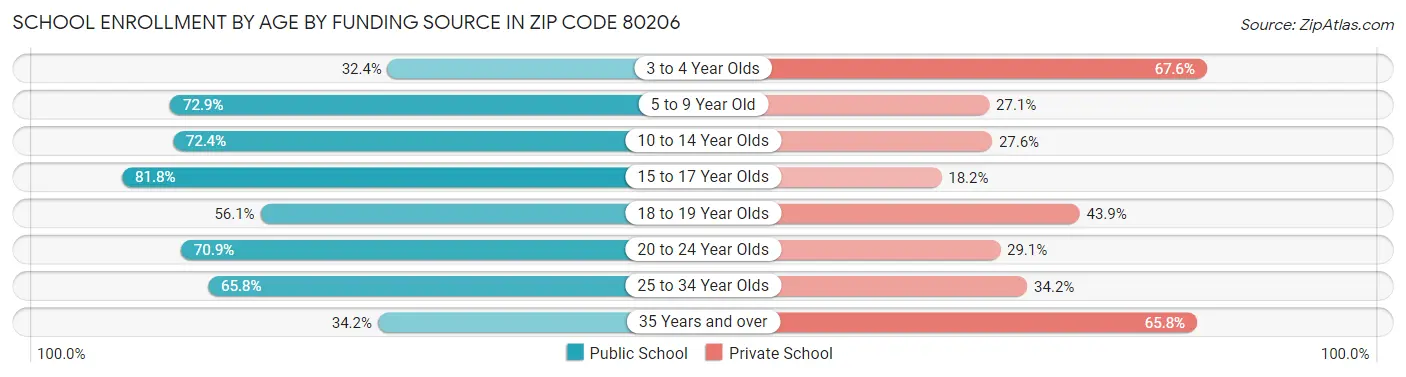 School Enrollment by Age by Funding Source in Zip Code 80206