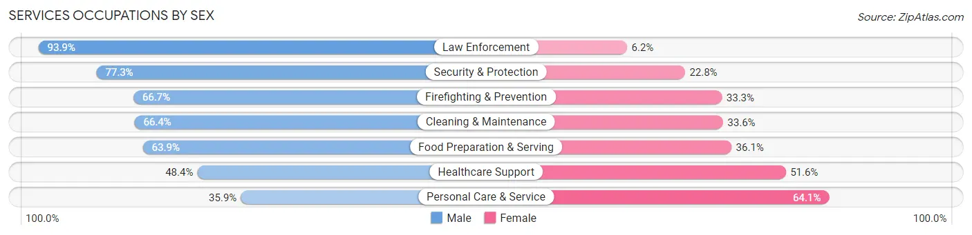 Services Occupations by Sex in Zip Code 80206