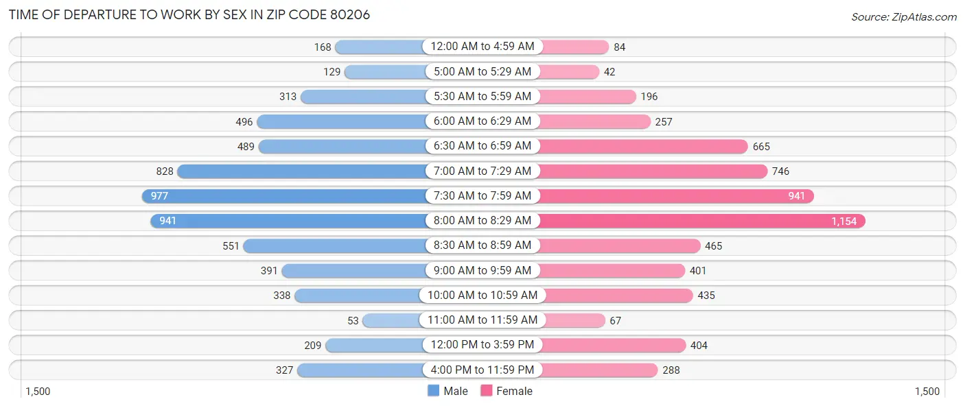 Time of Departure to Work by Sex in Zip Code 80206