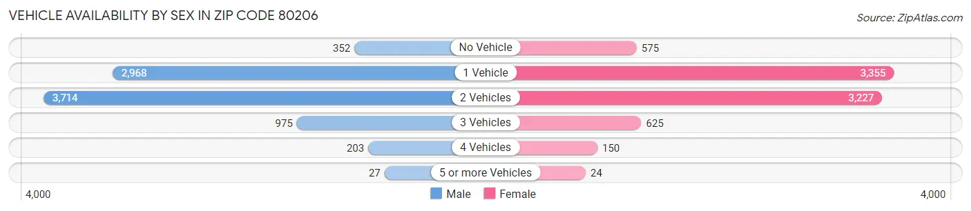 Vehicle Availability by Sex in Zip Code 80206