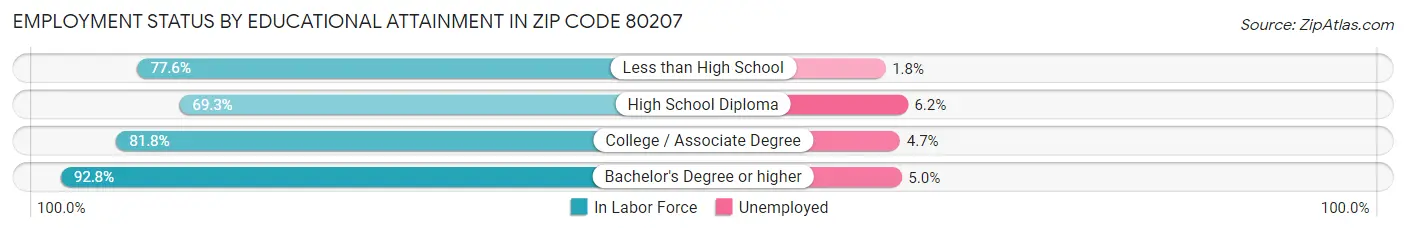 Employment Status by Educational Attainment in Zip Code 80207