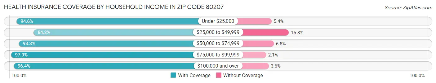 Health Insurance Coverage by Household Income in Zip Code 80207