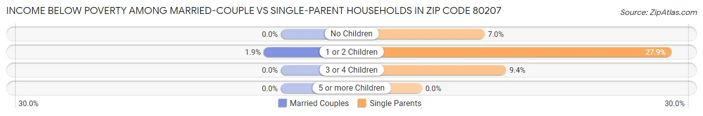 Income Below Poverty Among Married-Couple vs Single-Parent Households in Zip Code 80207