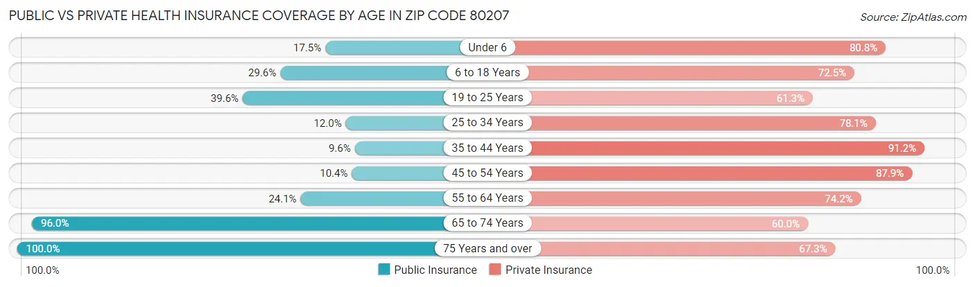 Public vs Private Health Insurance Coverage by Age in Zip Code 80207