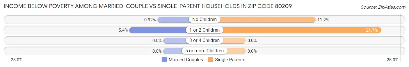 Income Below Poverty Among Married-Couple vs Single-Parent Households in Zip Code 80209
