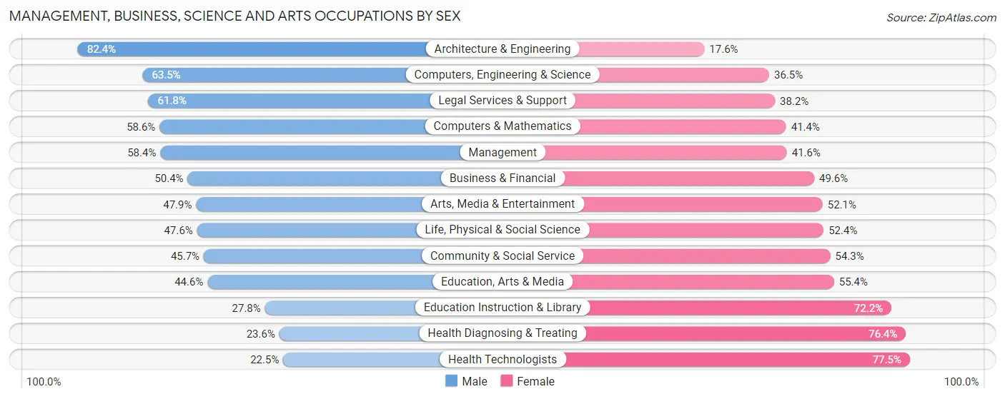 Management, Business, Science and Arts Occupations by Sex in Zip Code 80209