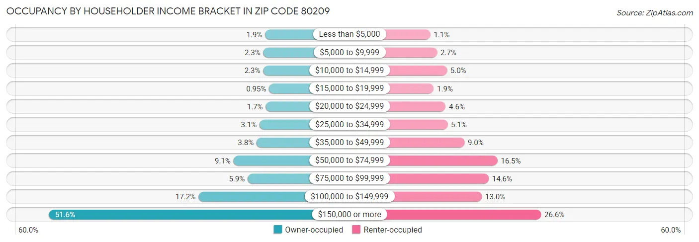 Occupancy by Householder Income Bracket in Zip Code 80209