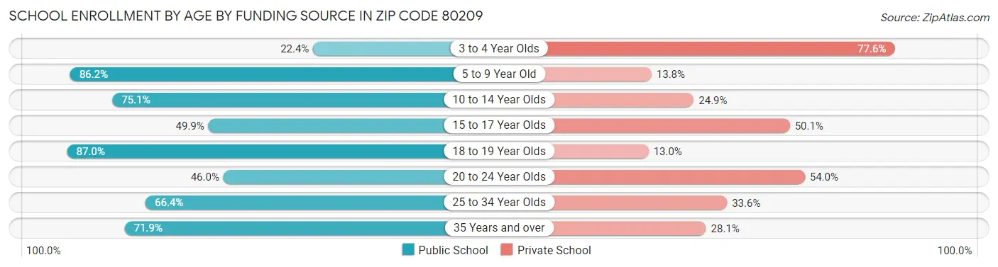 School Enrollment by Age by Funding Source in Zip Code 80209