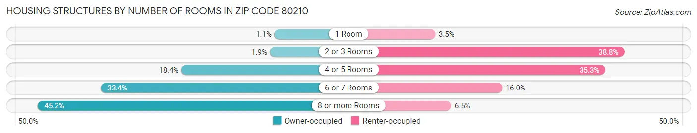 Housing Structures by Number of Rooms in Zip Code 80210