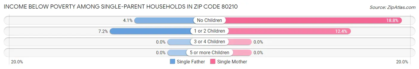 Income Below Poverty Among Single-Parent Households in Zip Code 80210