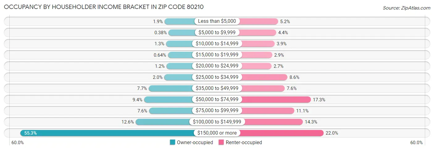 Occupancy by Householder Income Bracket in Zip Code 80210