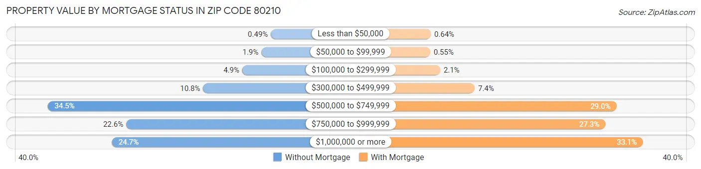 Property Value by Mortgage Status in Zip Code 80210