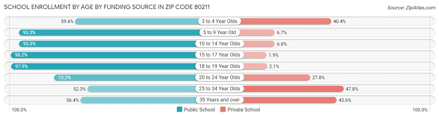 School Enrollment by Age by Funding Source in Zip Code 80211