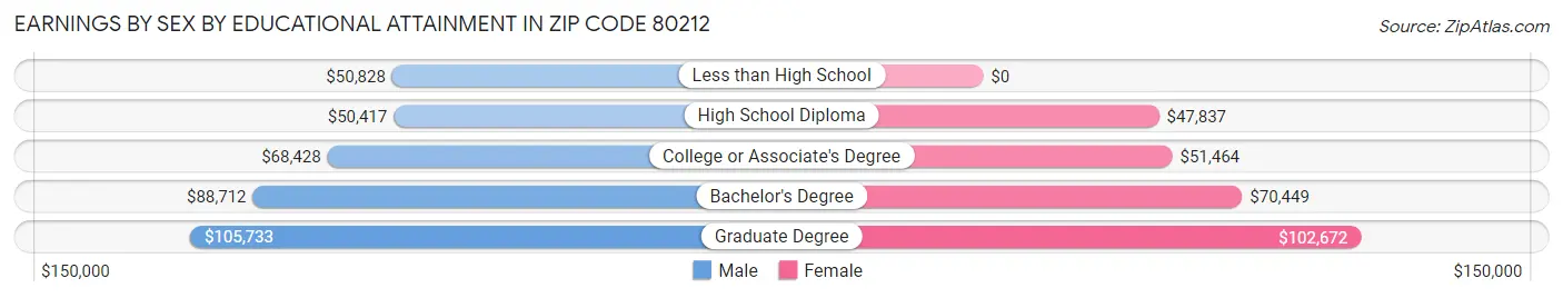 Earnings by Sex by Educational Attainment in Zip Code 80212