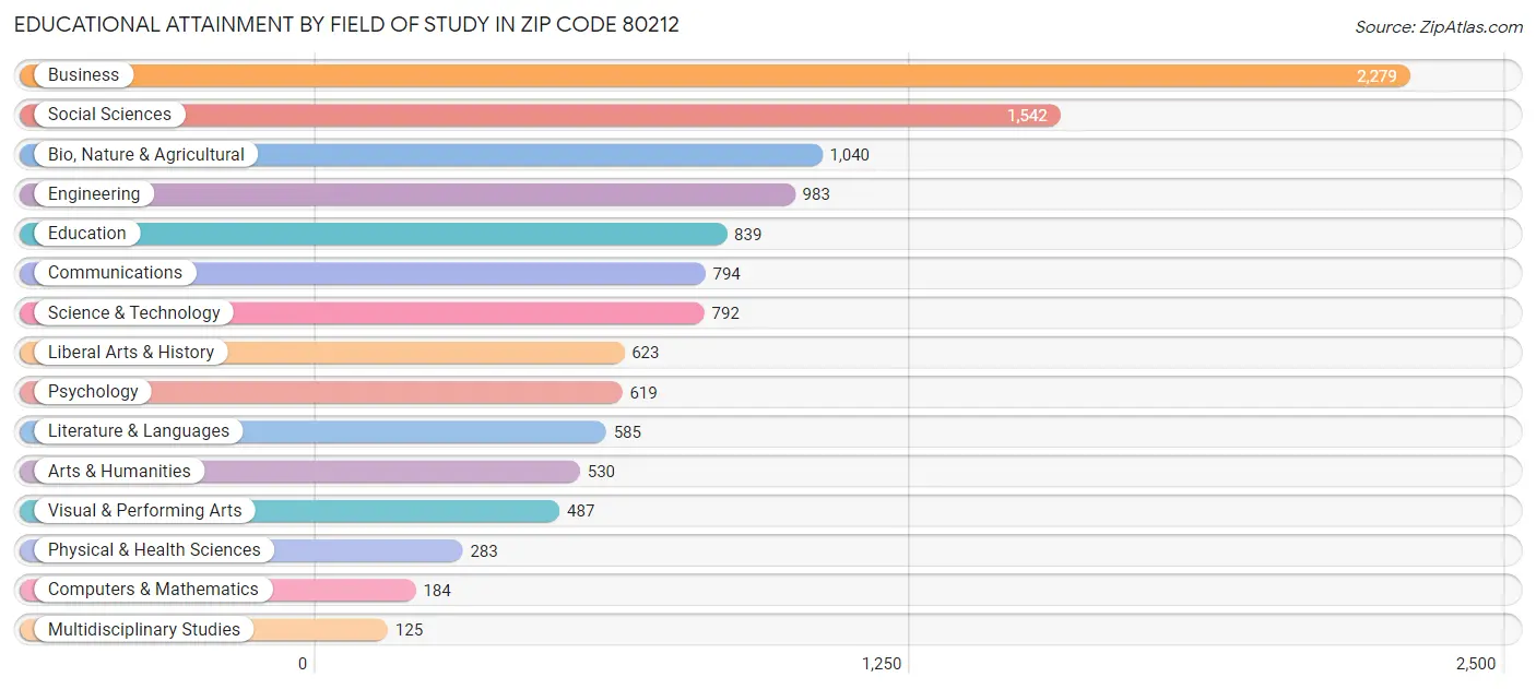 Educational Attainment by Field of Study in Zip Code 80212