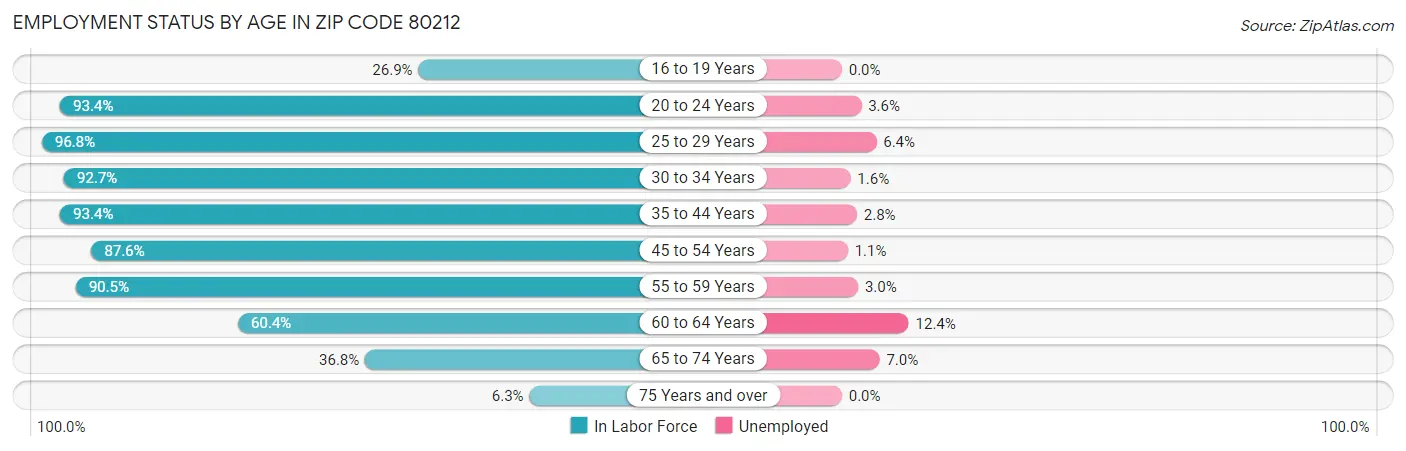 Employment Status by Age in Zip Code 80212