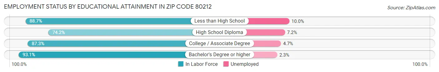Employment Status by Educational Attainment in Zip Code 80212