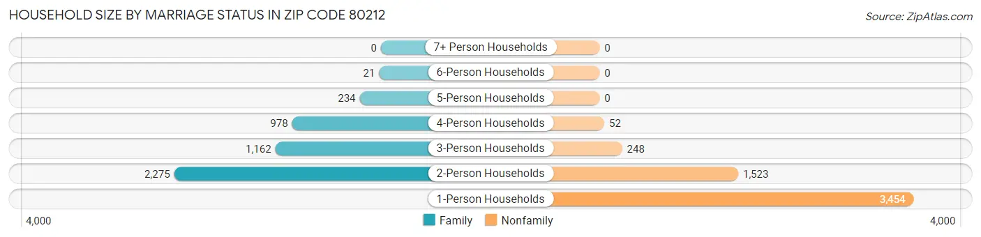 Household Size by Marriage Status in Zip Code 80212
