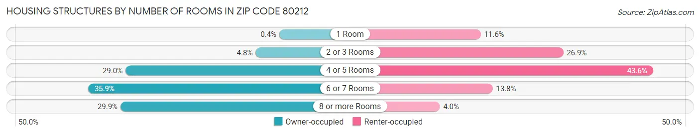 Housing Structures by Number of Rooms in Zip Code 80212