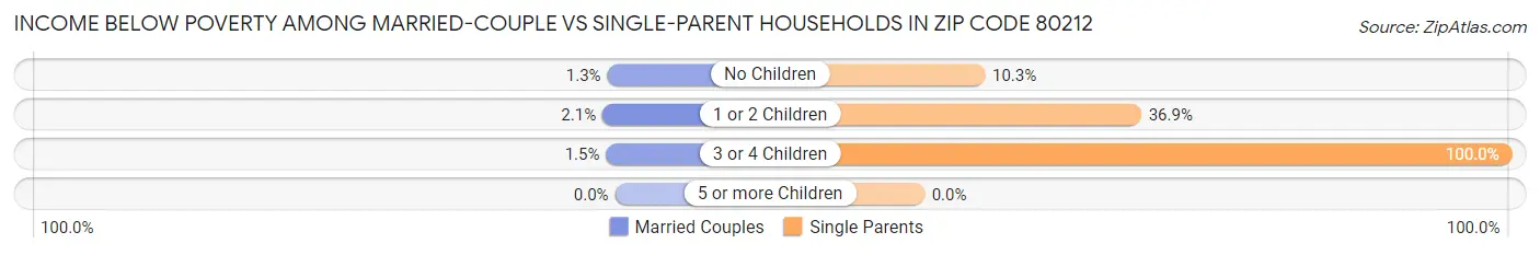 Income Below Poverty Among Married-Couple vs Single-Parent Households in Zip Code 80212