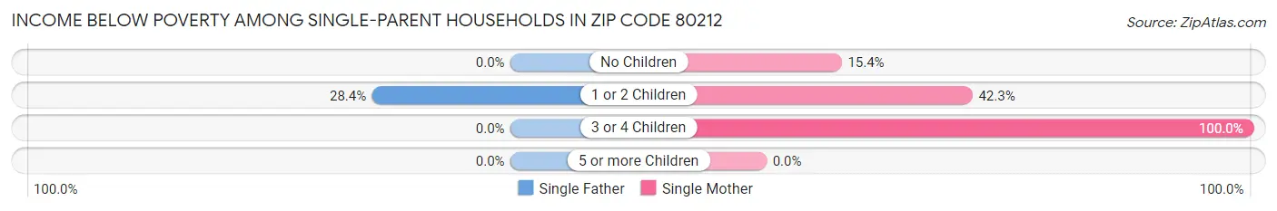 Income Below Poverty Among Single-Parent Households in Zip Code 80212