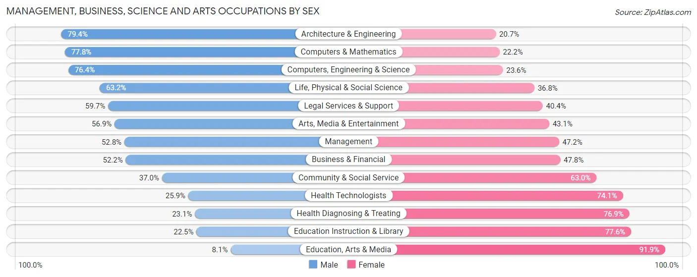 Management, Business, Science and Arts Occupations by Sex in Zip Code 80212