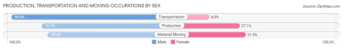 Production, Transportation and Moving Occupations by Sex in Zip Code 80212