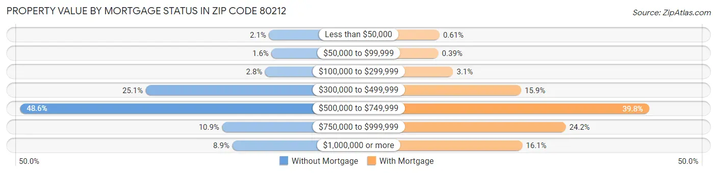 Property Value by Mortgage Status in Zip Code 80212