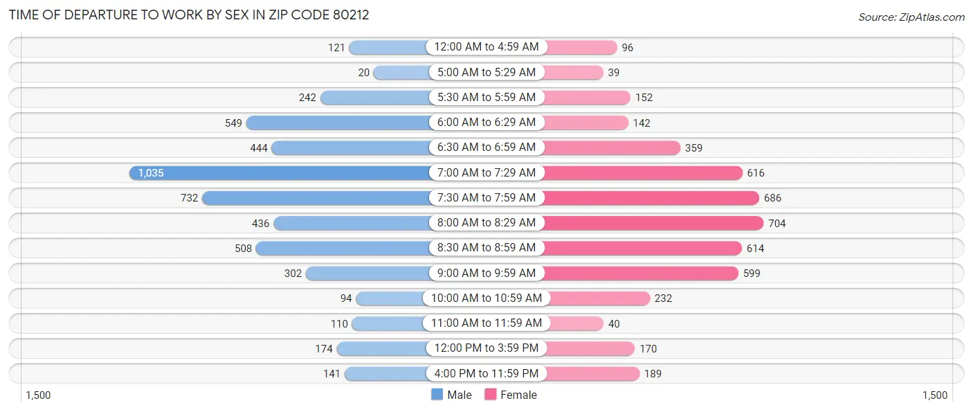 Time of Departure to Work by Sex in Zip Code 80212