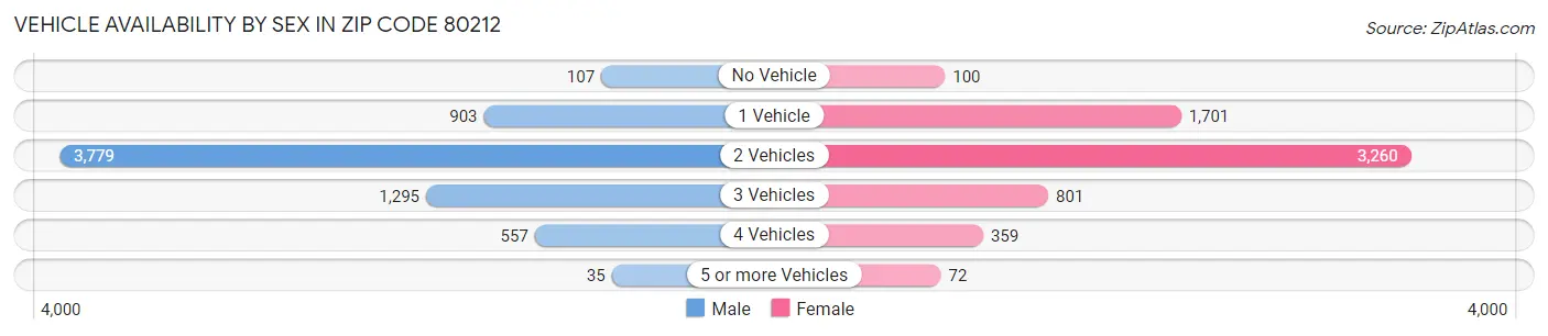 Vehicle Availability by Sex in Zip Code 80212
