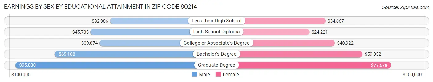 Earnings by Sex by Educational Attainment in Zip Code 80214
