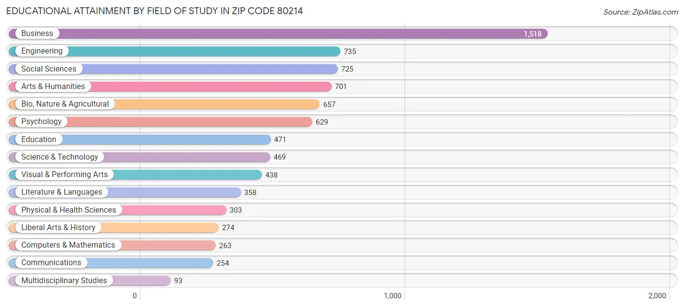 Educational Attainment by Field of Study in Zip Code 80214