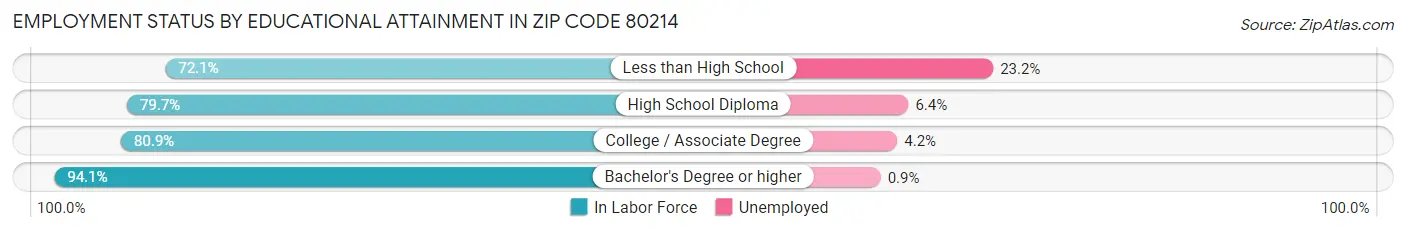 Employment Status by Educational Attainment in Zip Code 80214
