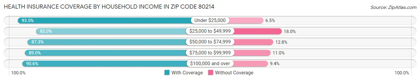 Health Insurance Coverage by Household Income in Zip Code 80214