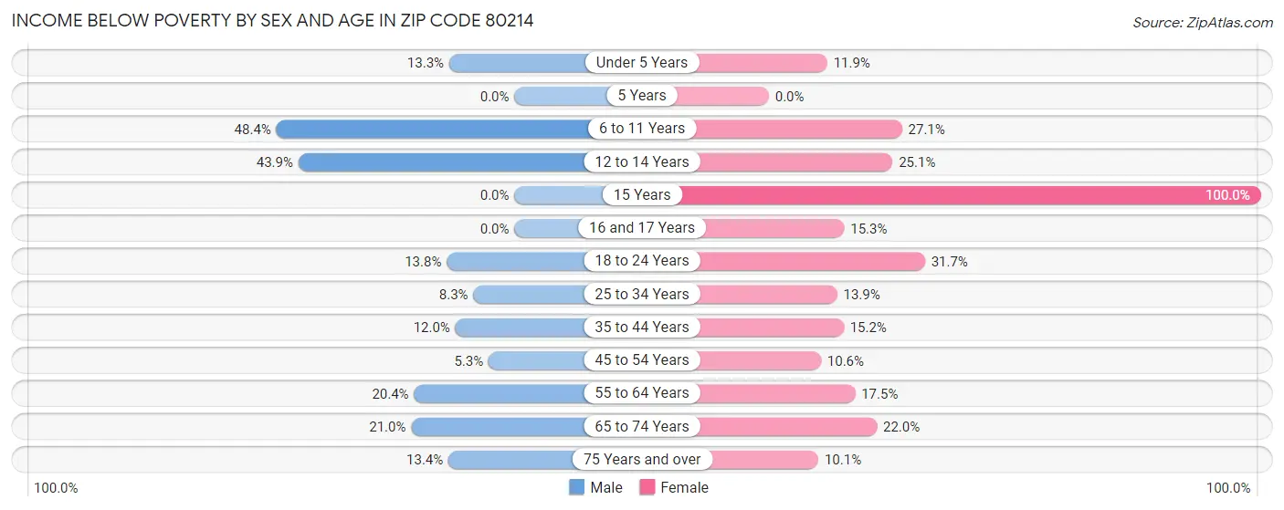 Income Below Poverty by Sex and Age in Zip Code 80214
