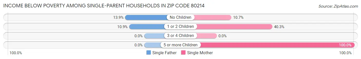Income Below Poverty Among Single-Parent Households in Zip Code 80214