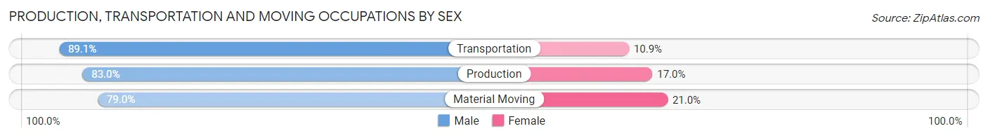 Production, Transportation and Moving Occupations by Sex in Zip Code 80214