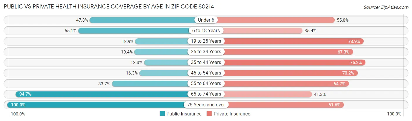 Public vs Private Health Insurance Coverage by Age in Zip Code 80214