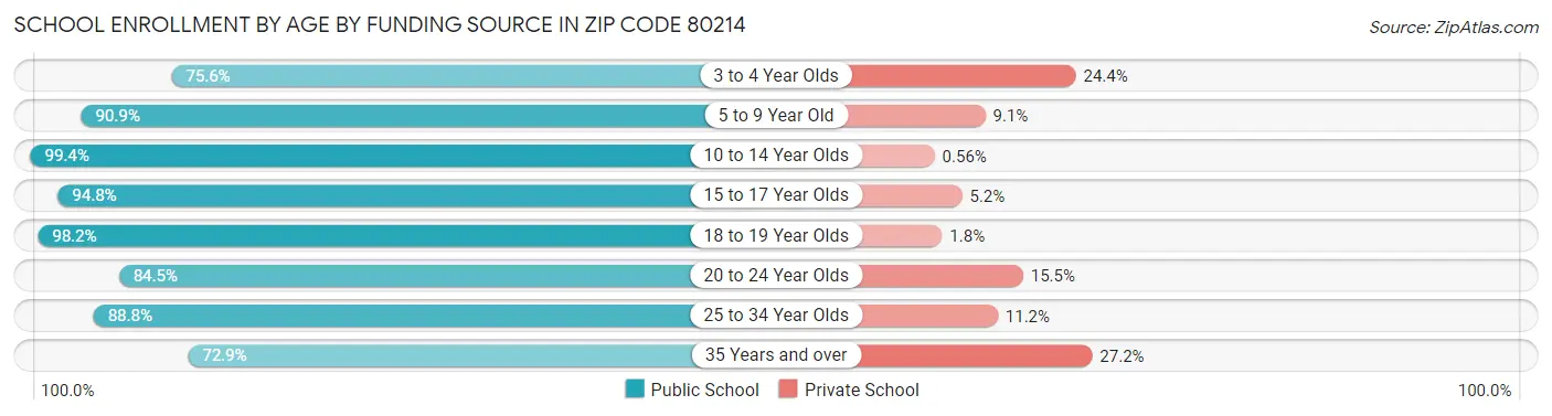 School Enrollment by Age by Funding Source in Zip Code 80214