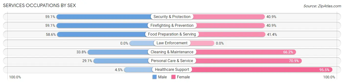Services Occupations by Sex in Zip Code 80214