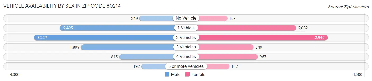 Vehicle Availability by Sex in Zip Code 80214