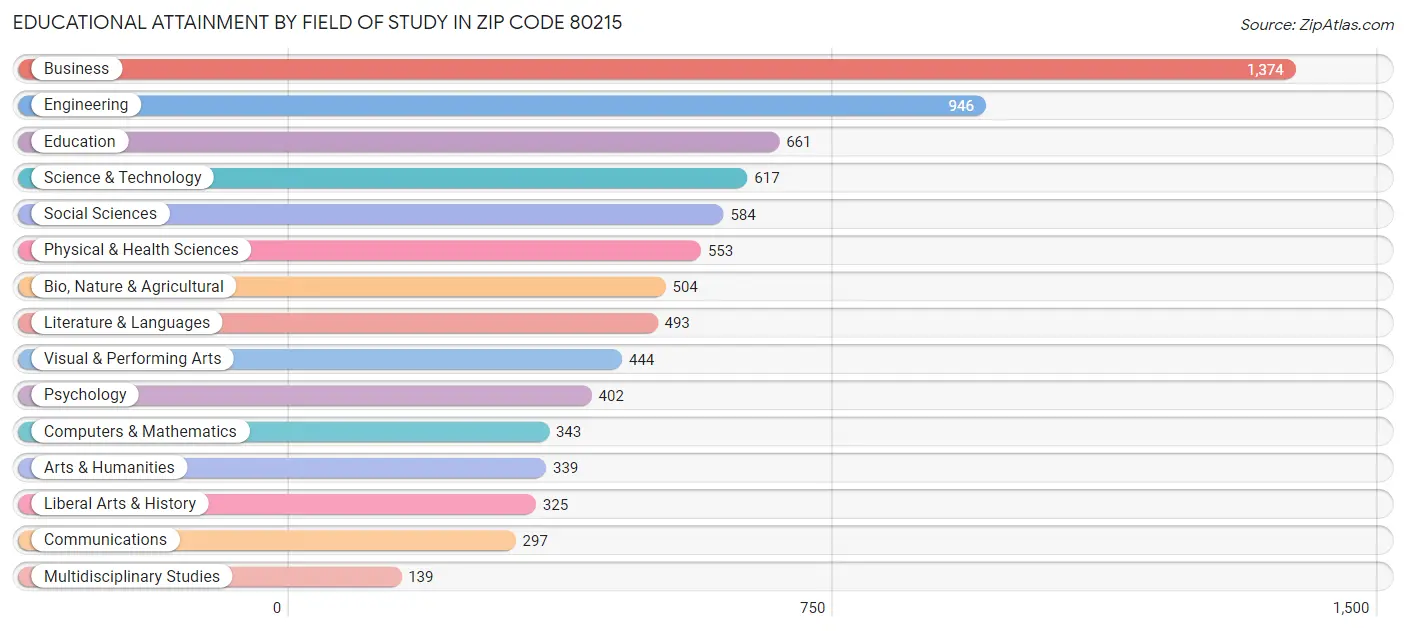 Educational Attainment by Field of Study in Zip Code 80215