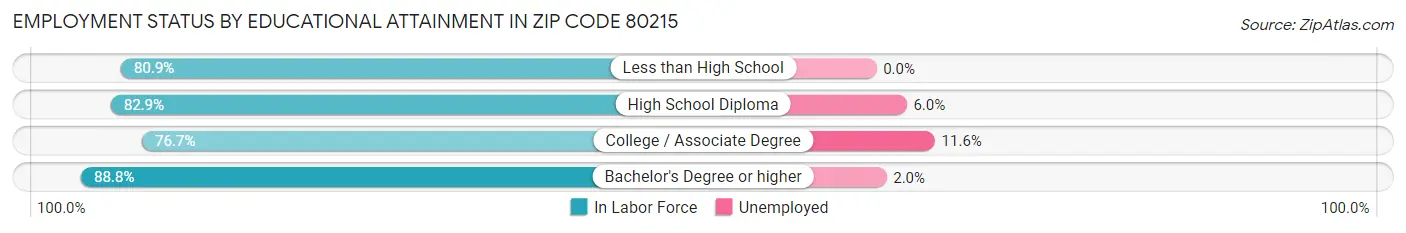 Employment Status by Educational Attainment in Zip Code 80215