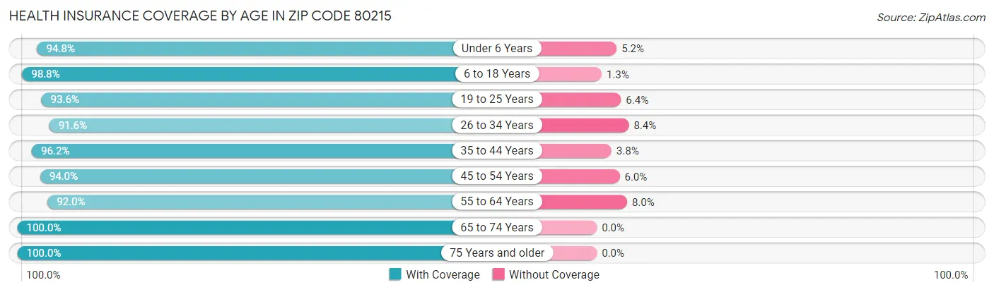 Health Insurance Coverage by Age in Zip Code 80215