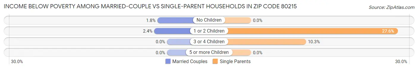 Income Below Poverty Among Married-Couple vs Single-Parent Households in Zip Code 80215
