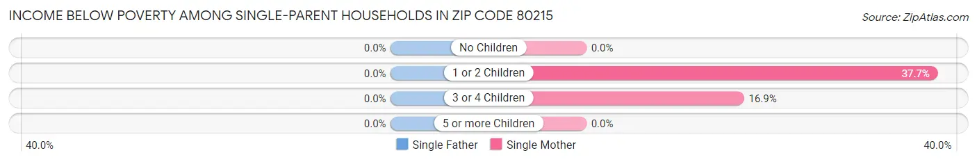 Income Below Poverty Among Single-Parent Households in Zip Code 80215