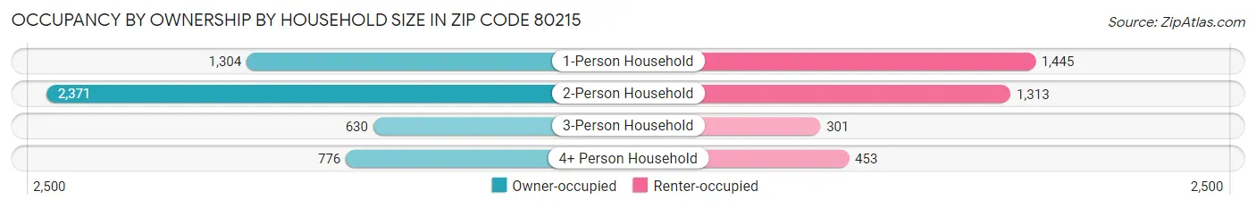 Occupancy by Ownership by Household Size in Zip Code 80215